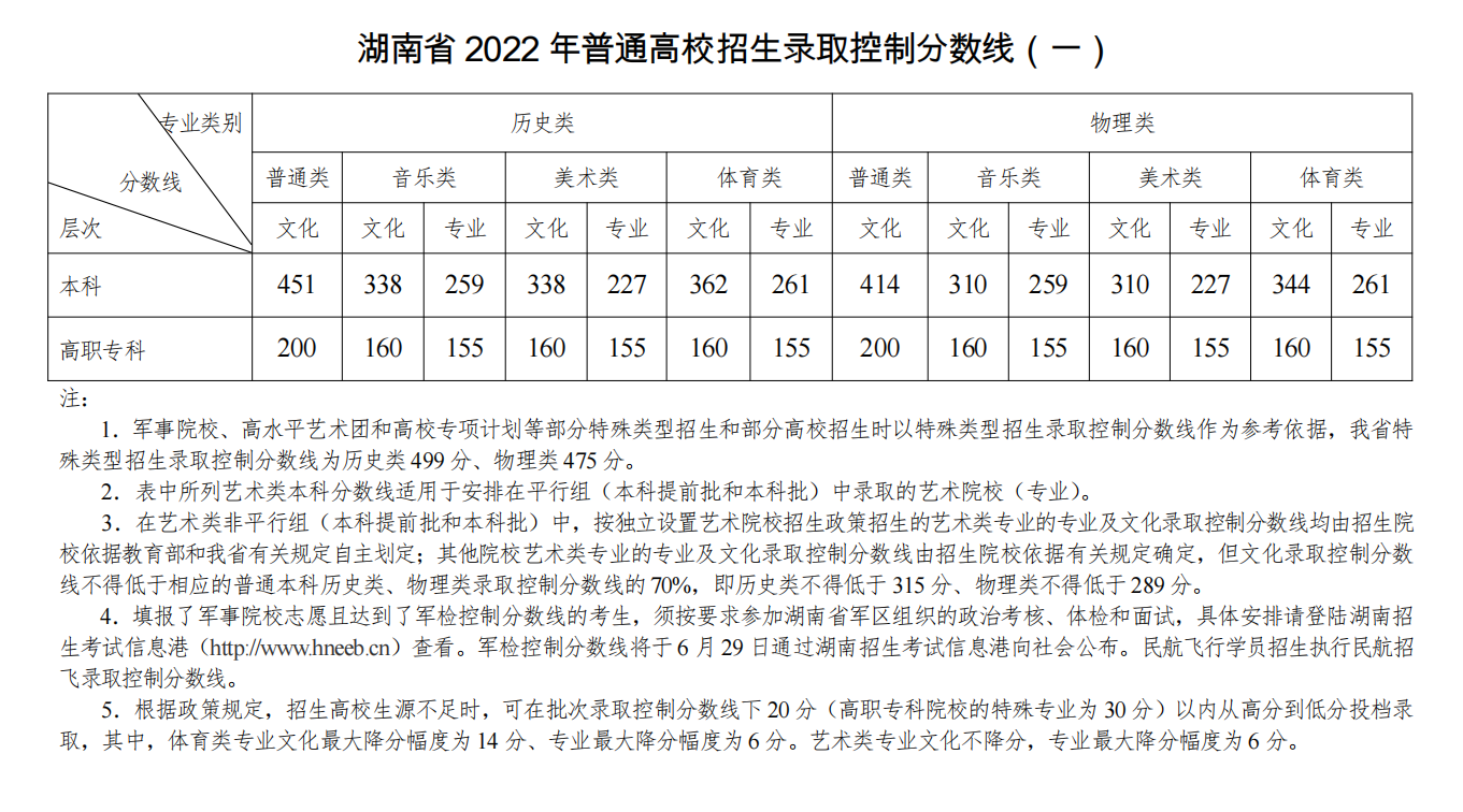 ʡ2022ͨУ¼ȡƷ