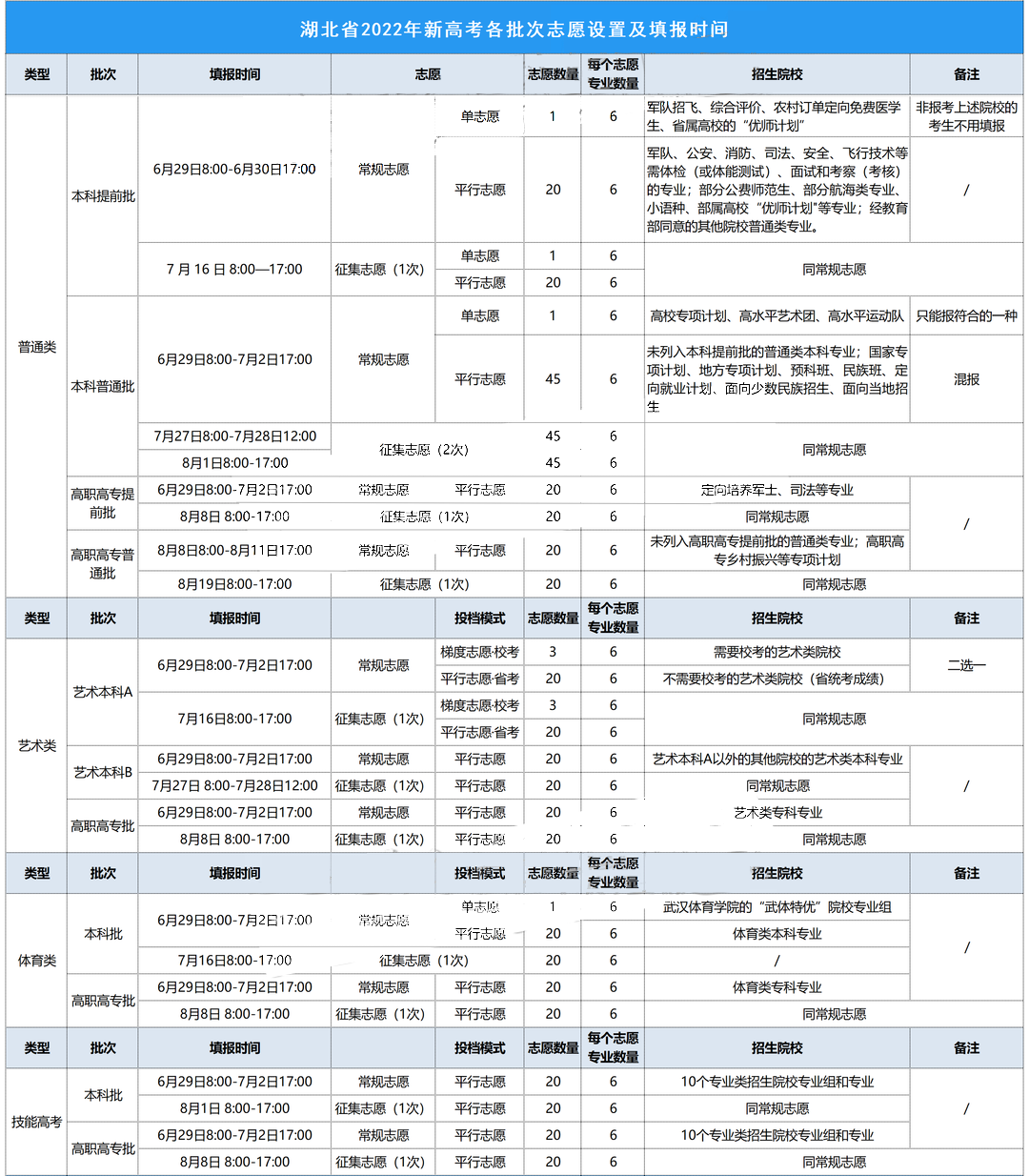2022湖北高考切线公布!附志愿填报重点关注 2022湖北高考切线公布!附志愿填报重点关注