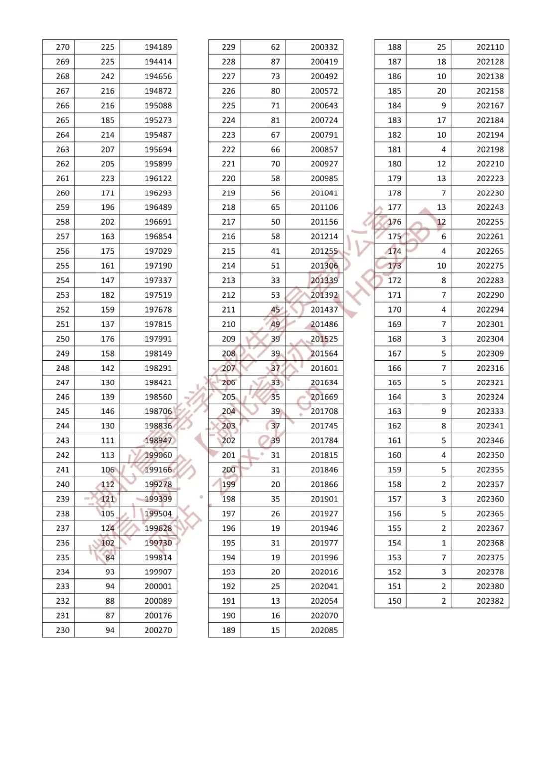 湖北省2022年普通高考总分一分一段统计表 湖北省2022年普通高考总分一分一段统计表