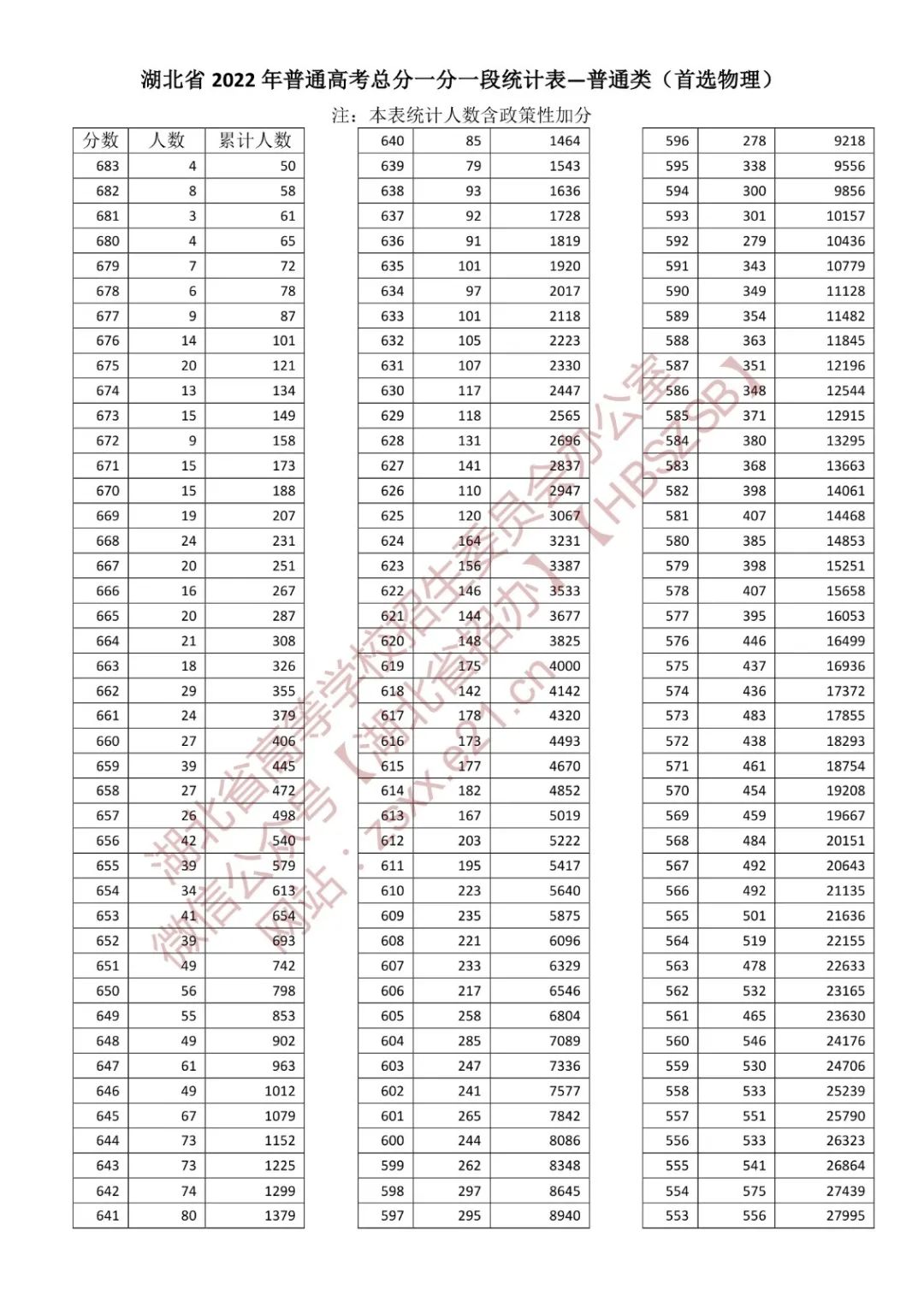 湖北省2022年普通高考总分一分一段统计表 湖北省2022年普通高考总分一分一段统计表