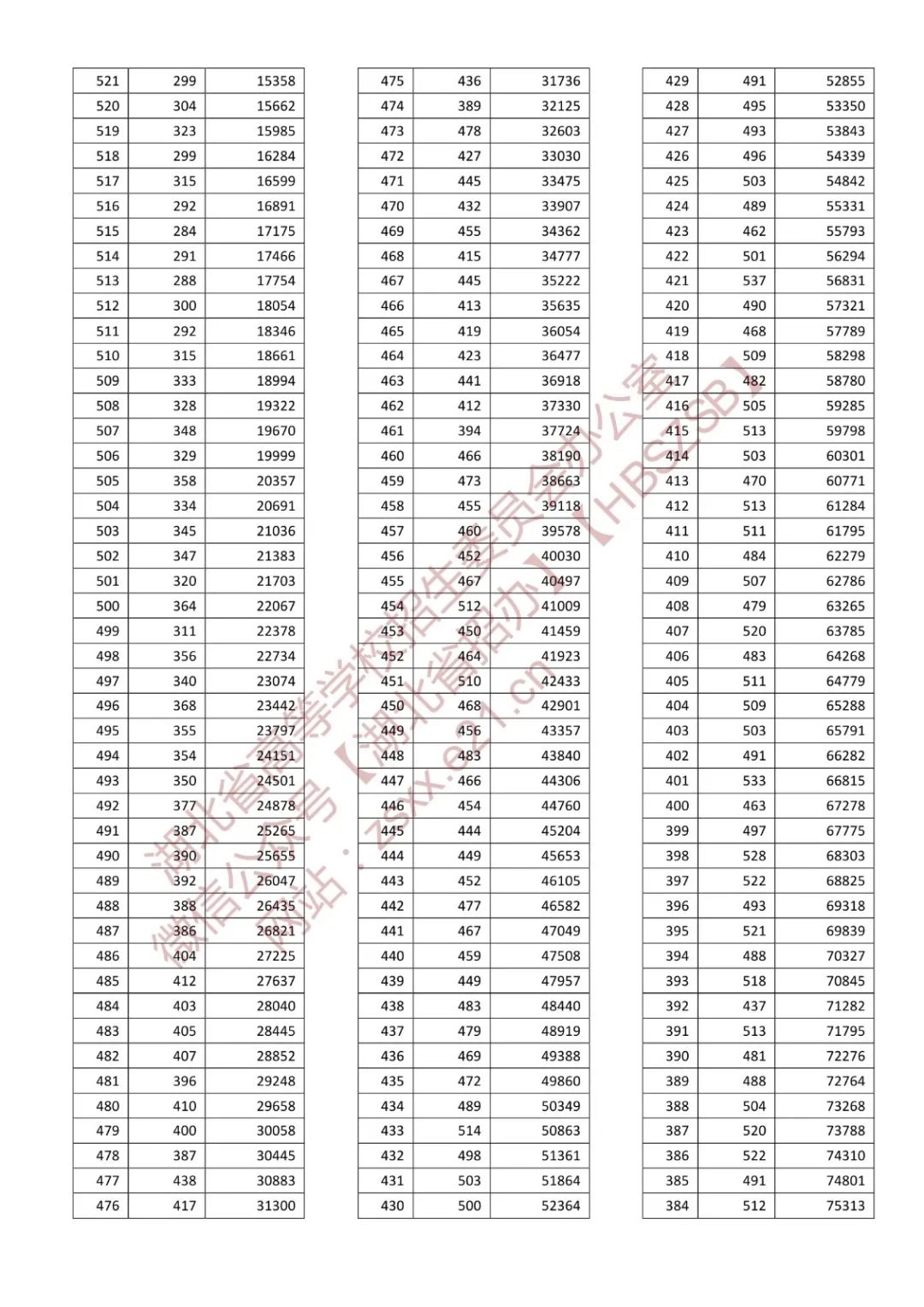 湖北省2022年普通高考总分一分一段统计表 湖北省2022年普通高考总分一分一段统计表