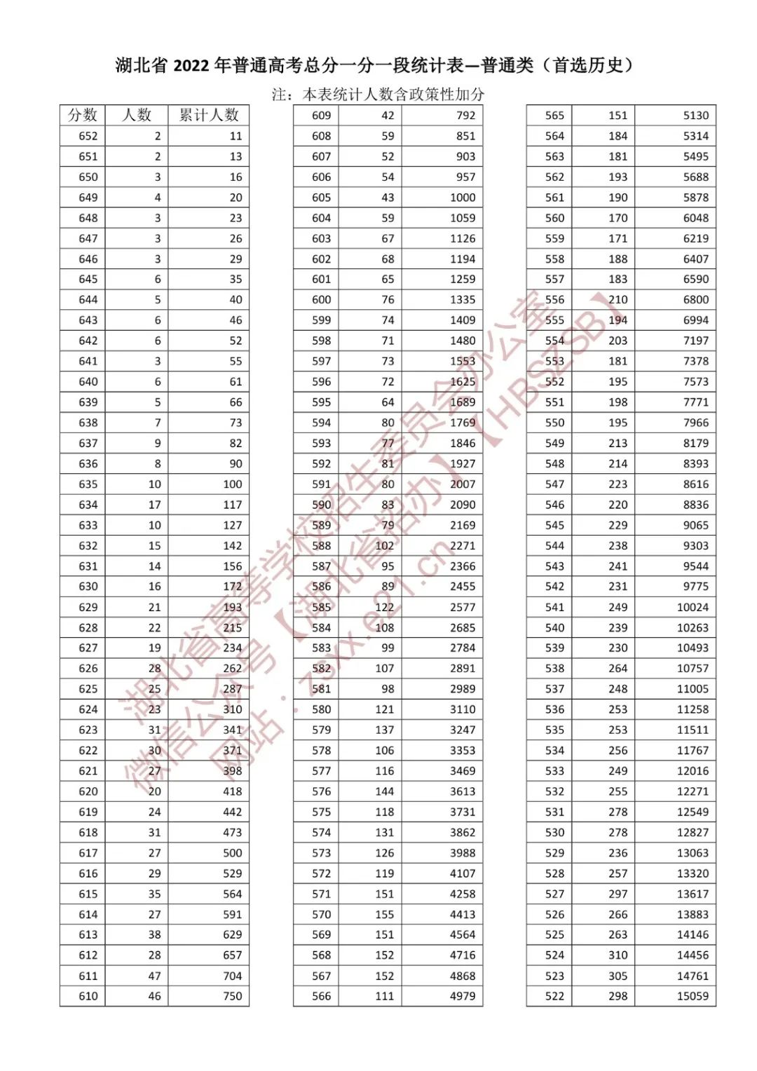 湖北省2022年普通高考总分一分一段统计表 湖北省2022年普通高考总分一分一段统计表