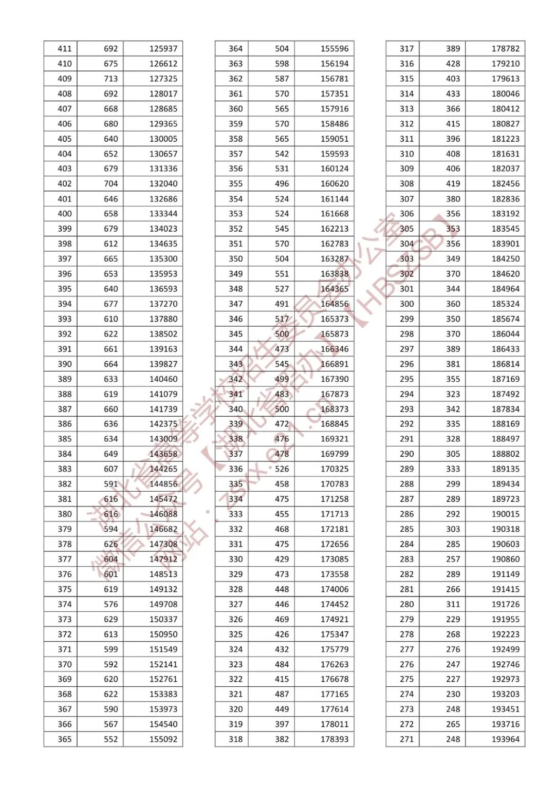 湖北省2022年普通高考总分一分一段统计表 湖北省2022年普通高考总分一分一段统计表