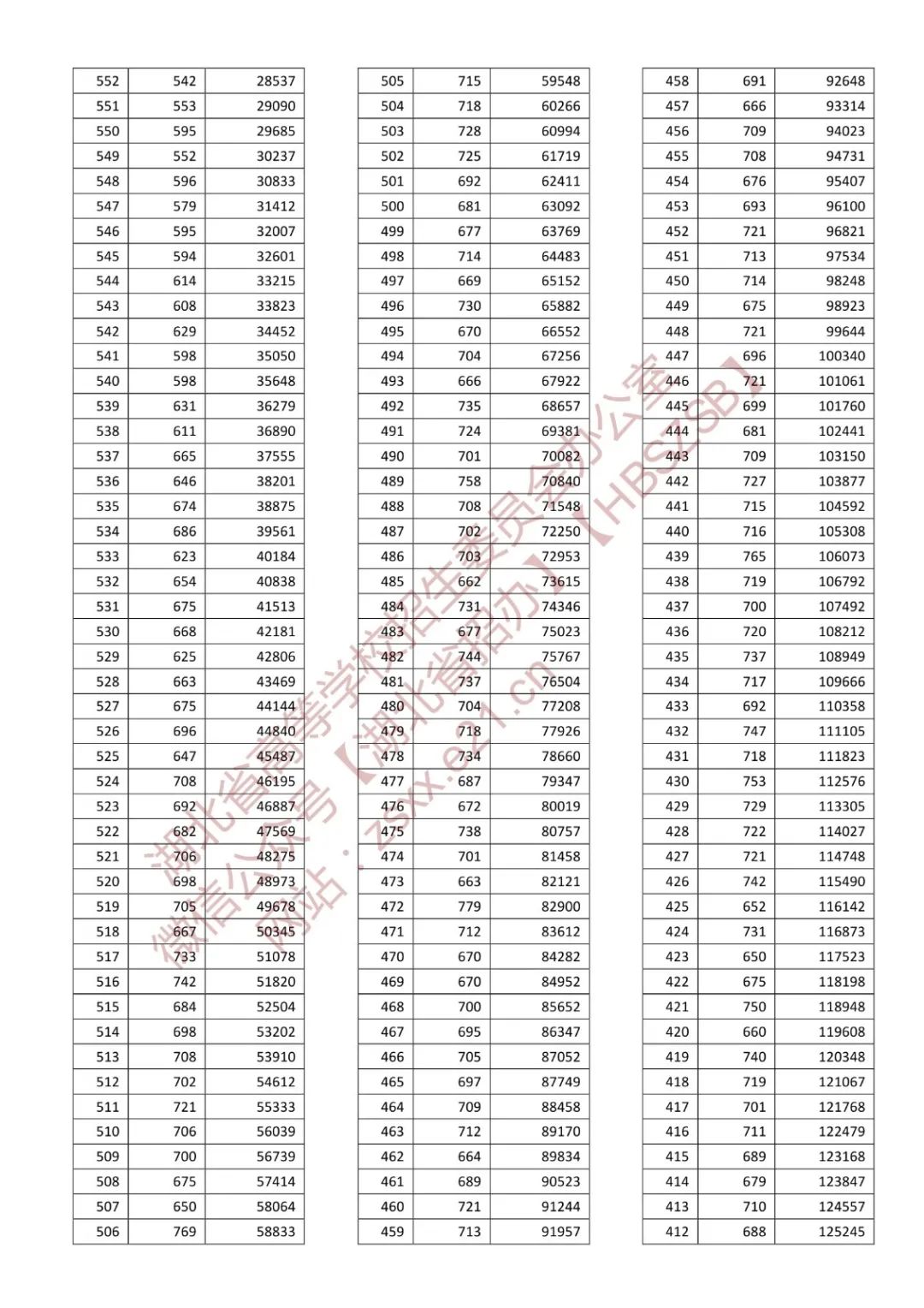 湖北省2022年普通高考总分一分一段统计表 湖北省2022年普通高考总分一分一段统计表