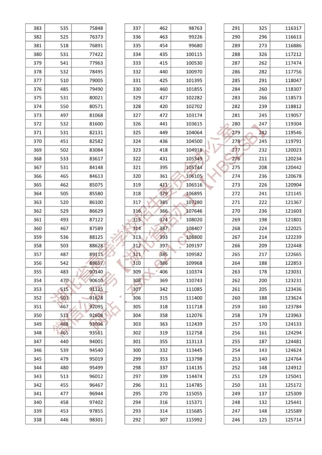 湖北省2022年普通高考总分一分一段统计表 湖北省2022年普通高考总分一分一段统计表