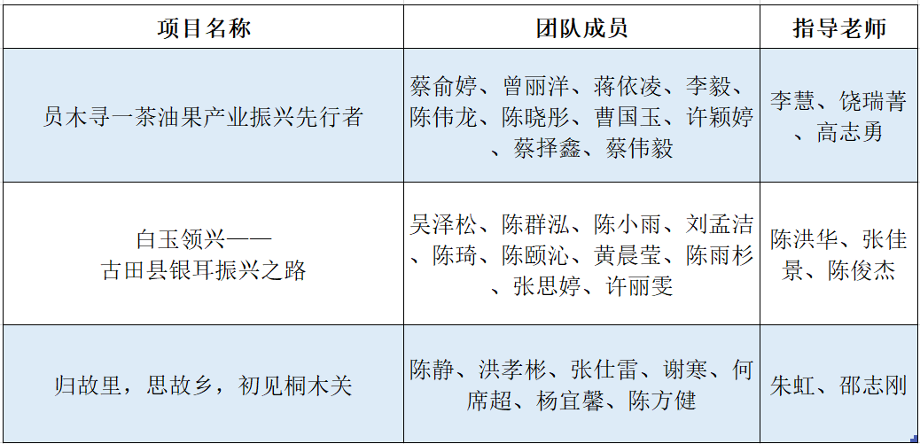 喜报|福州工商学院在2022年“挑战杯”福建省大学生创业计划竞赛中取得佳绩! 喜报|福州工商学院在2022年“挑战杯”福建省大学生创业计划竞赛中取得佳绩!