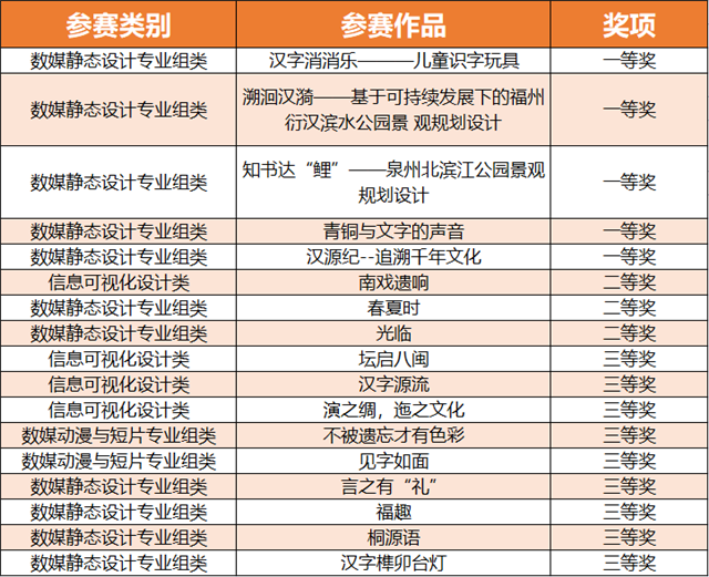 近日,福州工商学院第十二届“挑战杯”福建省大学生创业计划竞赛公布结果,我校学子与全省各地的青年学子同台竞技,经过激烈的角逐,最终从2000余件作品中脱颖而出,荣获铜奖3项。 近日,福州工商学院第十二届“挑战杯”福建省大学生创业计划竞赛公布结果,我校学子与全省各地的青年学子同台竞技,经过激烈的角逐,最终从2000余件作品中脱颖而出,荣获铜奖3项。