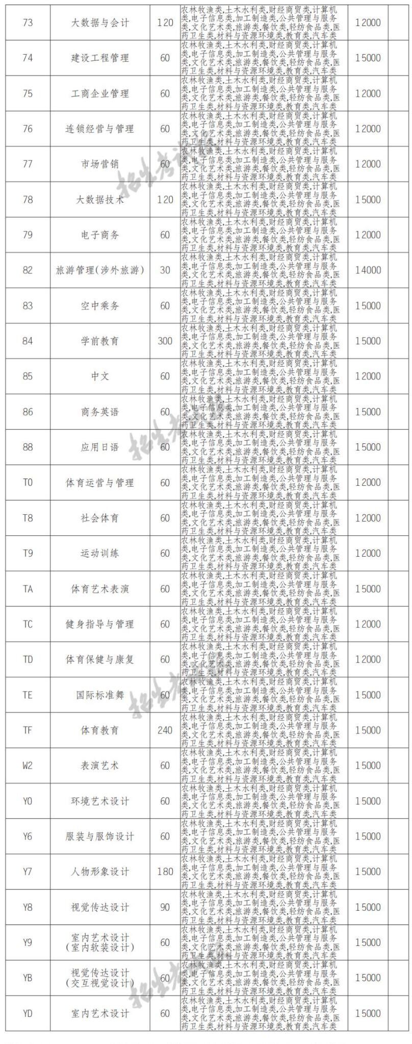 2022年四川国际标榜职业学院招生计划