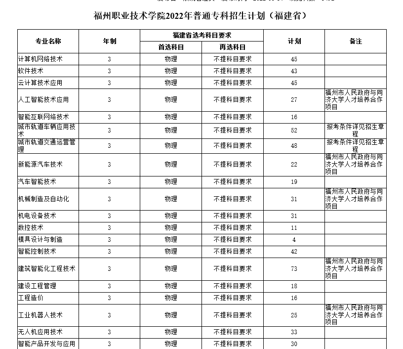 福州职业技术学院2022年普通专科招生计划