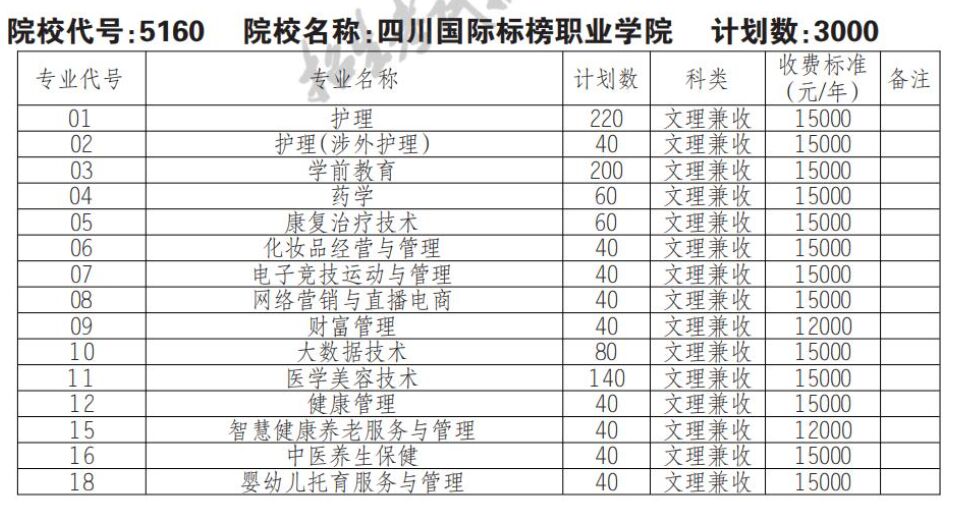 2022年四川国际标榜职业学院招生计划