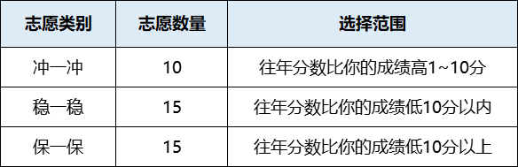 河南高考本科填报今天截止，注意检查这几项！
