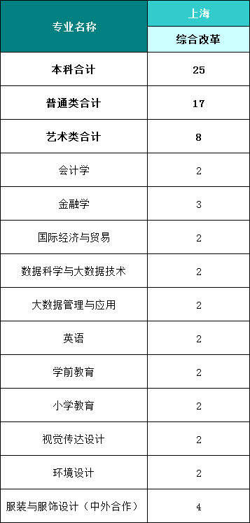 2022年福州外语外贸学院上海招生计划