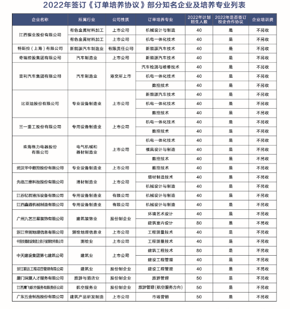 2022年江西工业工程职业技术学院《签订培养协议》部分知名企业及培养专业列表