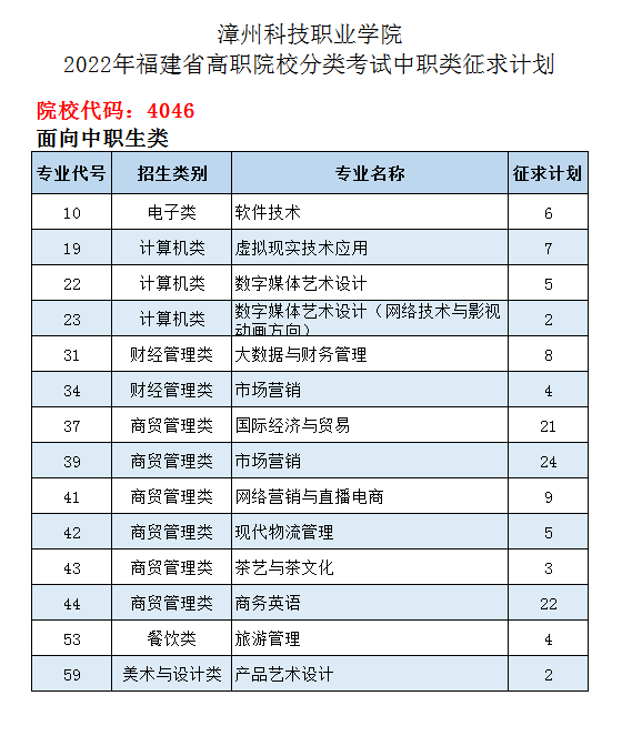 2022福建高职分类40所高校录取分、征求计划公布！