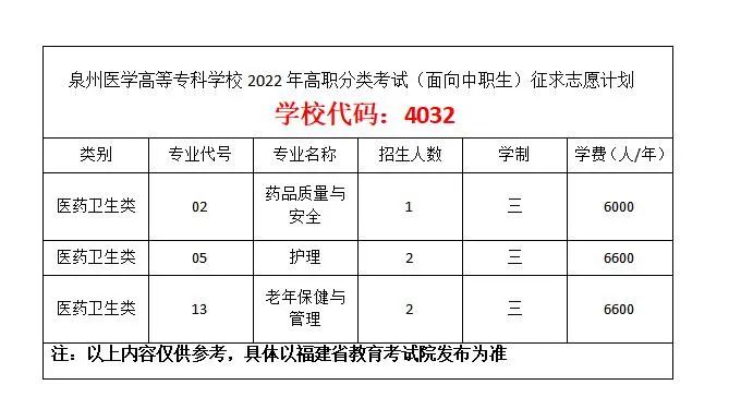 2022福建高职分类40所高校录取分、征求计划公布！