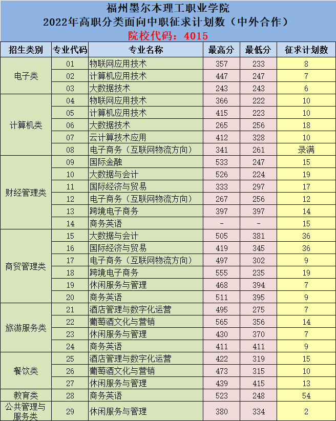 2022福建高职分类40所高校录取分、征求计划公布！