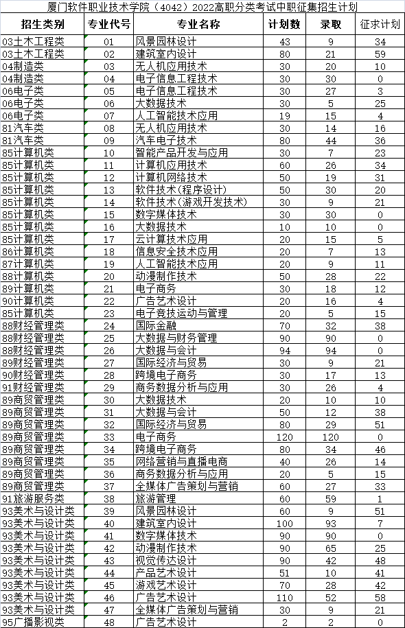 2022福建高职分类40所高校录取分、征求计划公布！