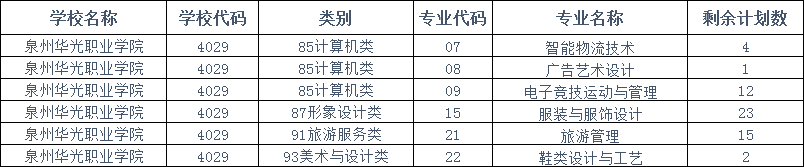 2022福建高职分类40所高校录取分、征求计划公布！