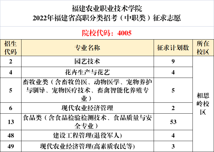 2022福建高职分类40所高校录取分、征求计划公布！