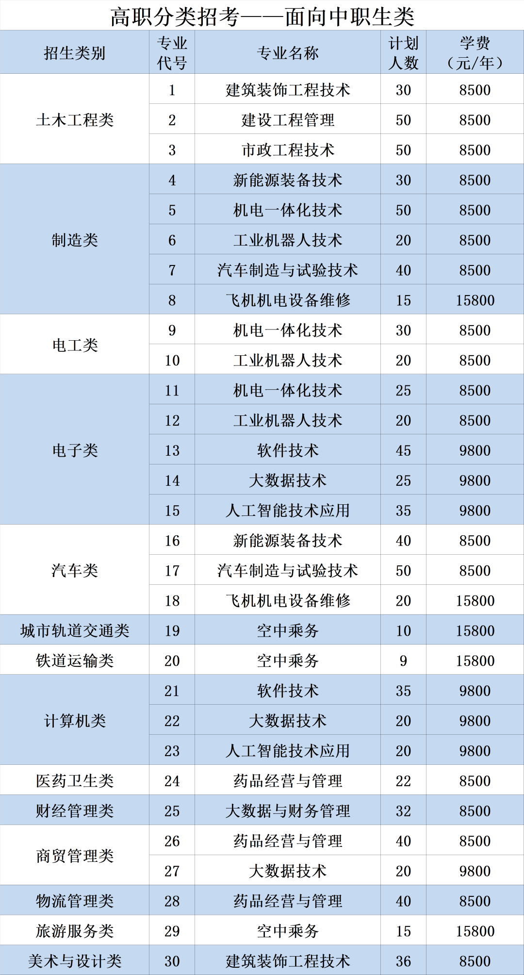 2022福建高职分类40所高校录取分、征求计划公布！