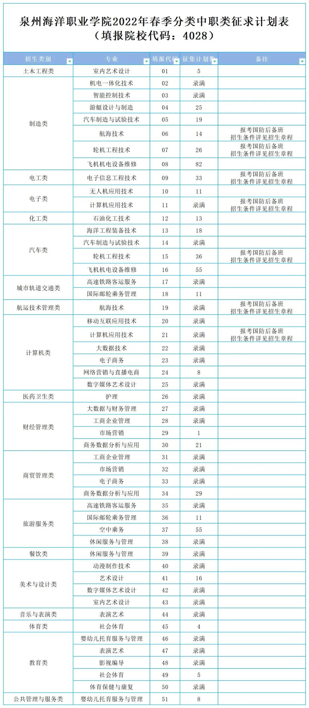 2022福建高职分类40所高校录取分、征求计划公布！