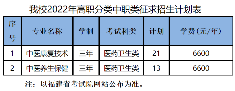 2022福建高职分类40所高校录取分、征求计划公布！