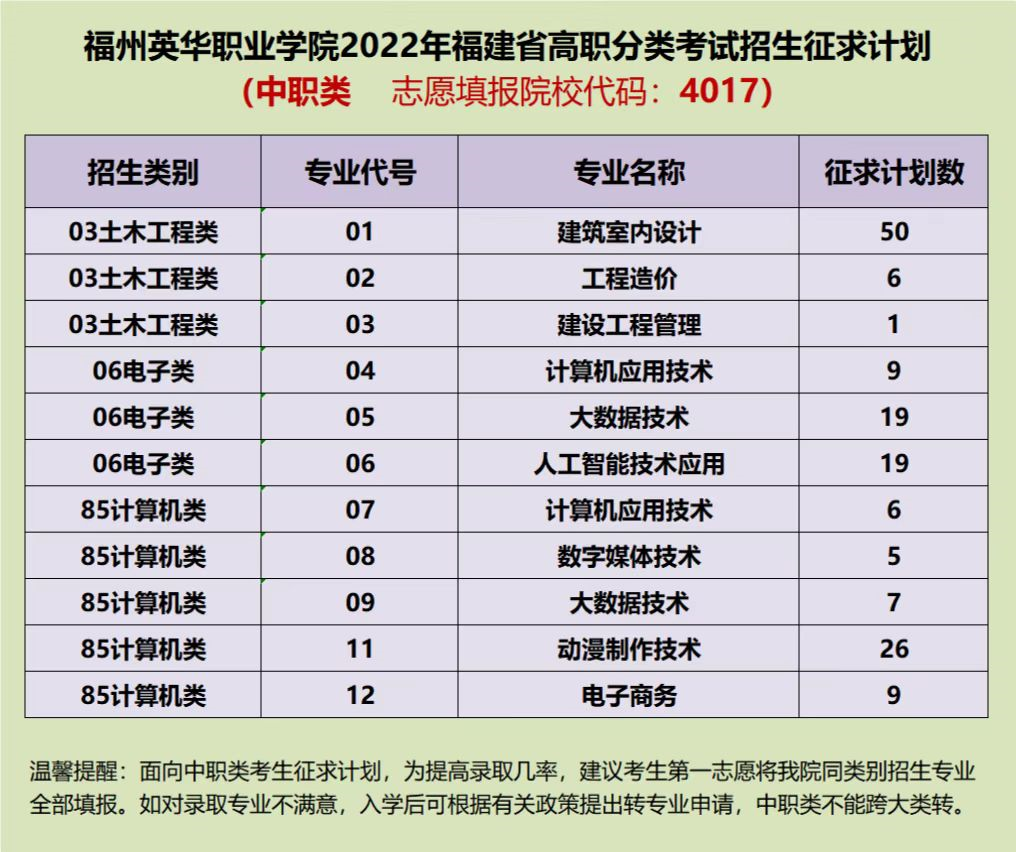 2022福建高职分类40所高校录取分、征求计划公布！