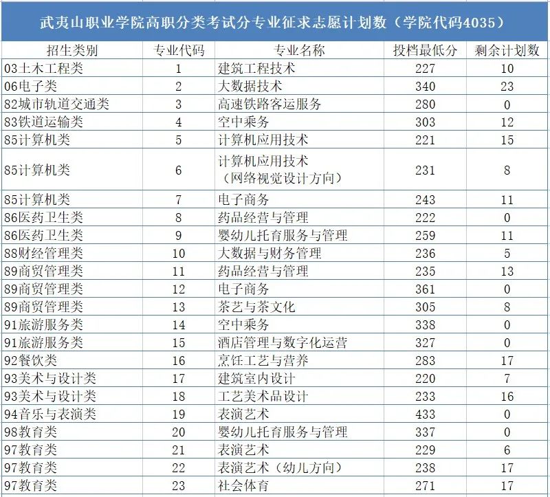 2022福建高职分类40所高校录取分、征求计划公布！