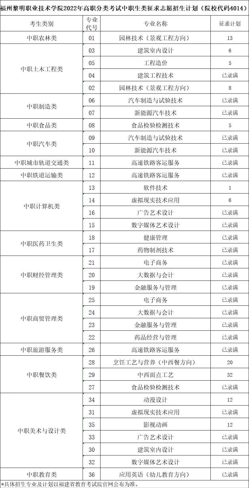 2022福建高职分类40所高校录取分、征求计划公布！