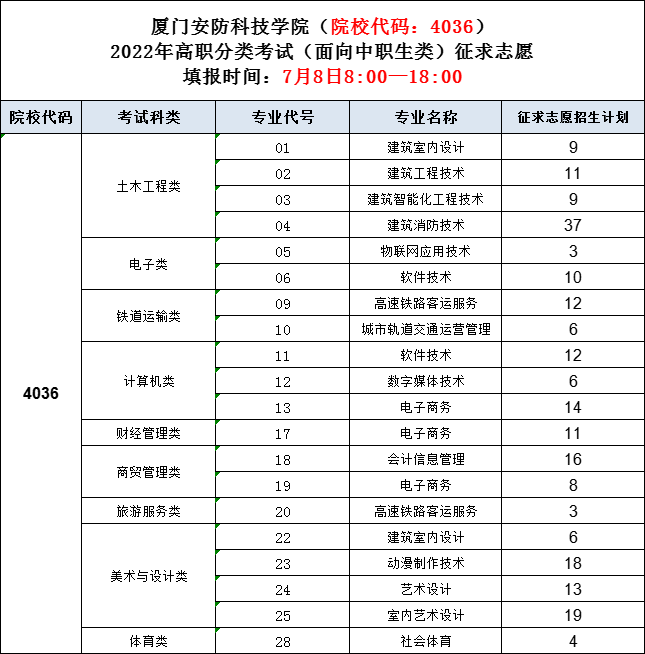 2022福建高职分类40所高校录取分、征求计划公布！