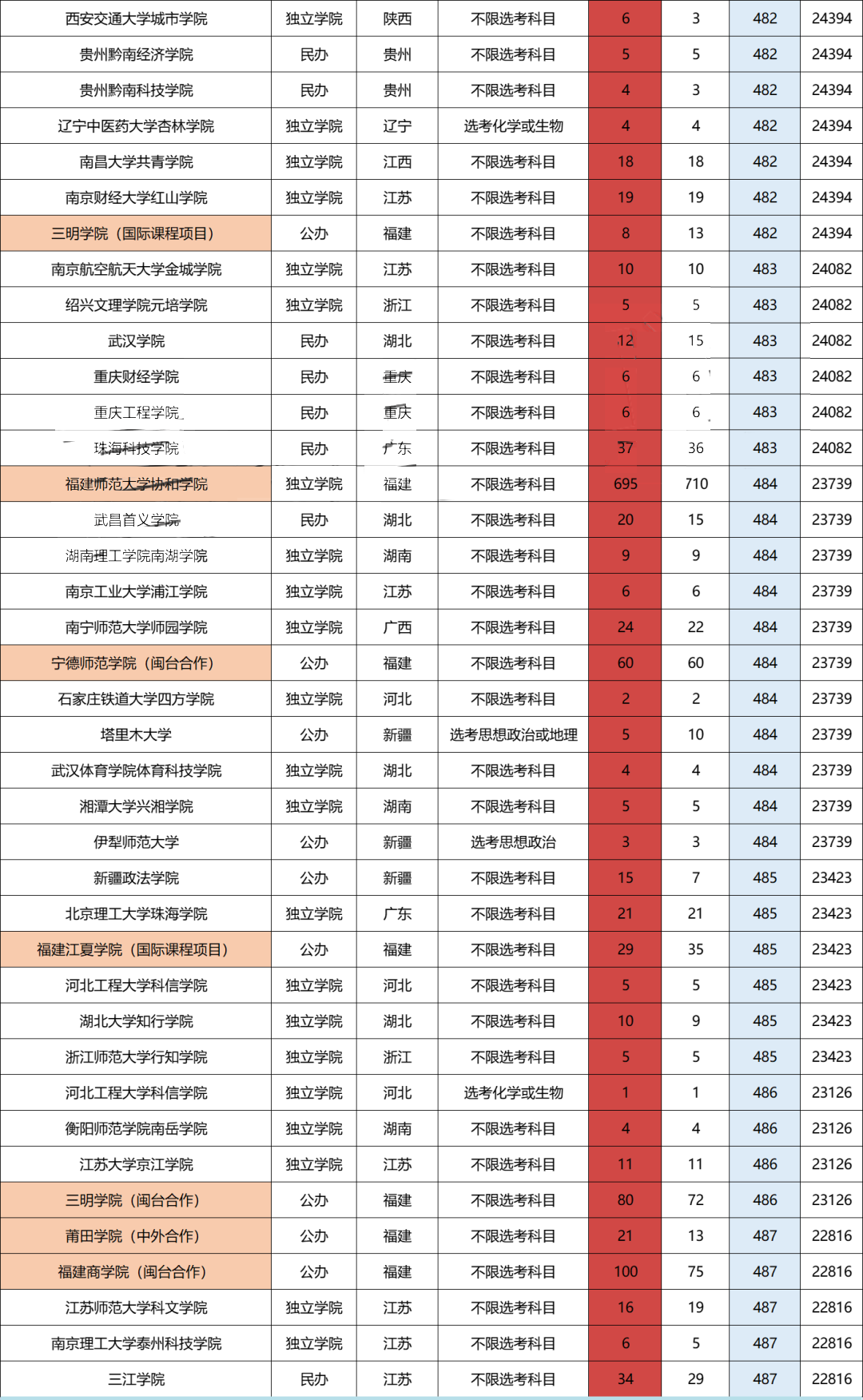 2022年福建本科线上20分可以报哪些院校? 2022年福建本科线上20分可以报哪些院校?