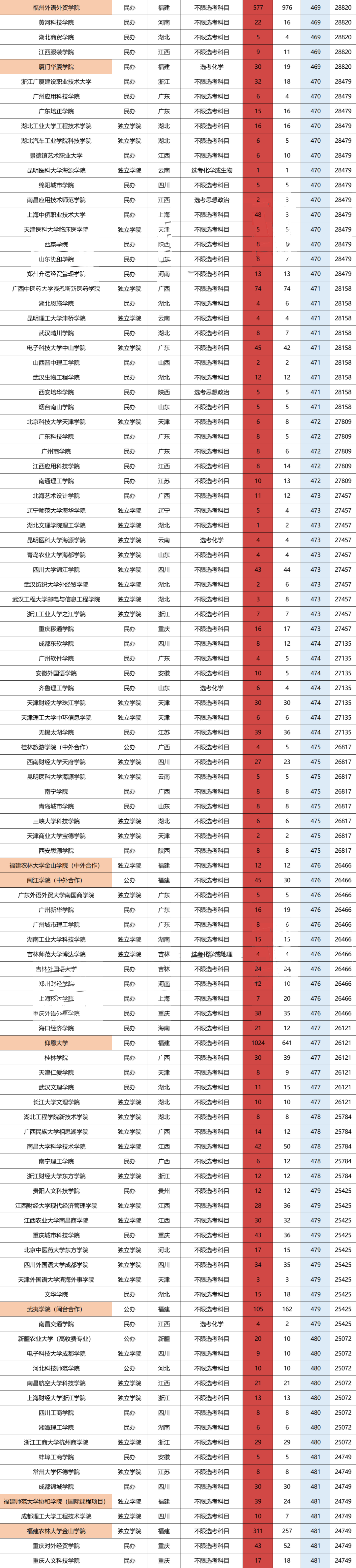 2022年福建本科线上20分可以报哪些院校? 2022年福建本科线上20分可以报哪些院校?