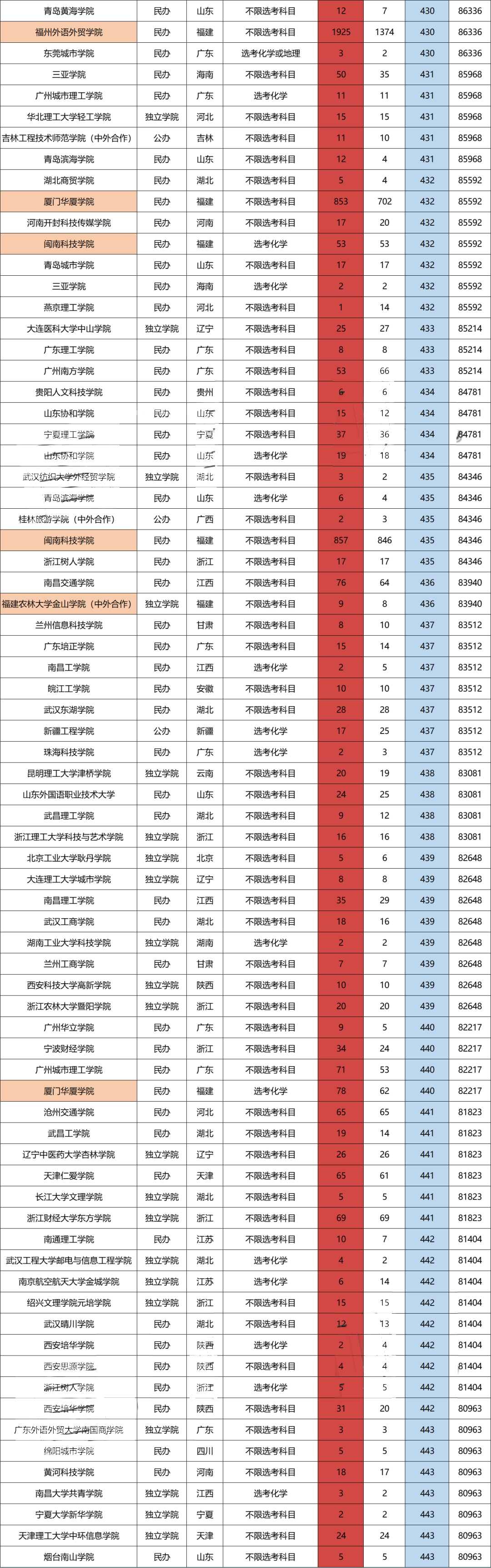 2022年福建本科线上20分可以报哪些院校? 2022年福建本科线上20分可以报哪些院校?