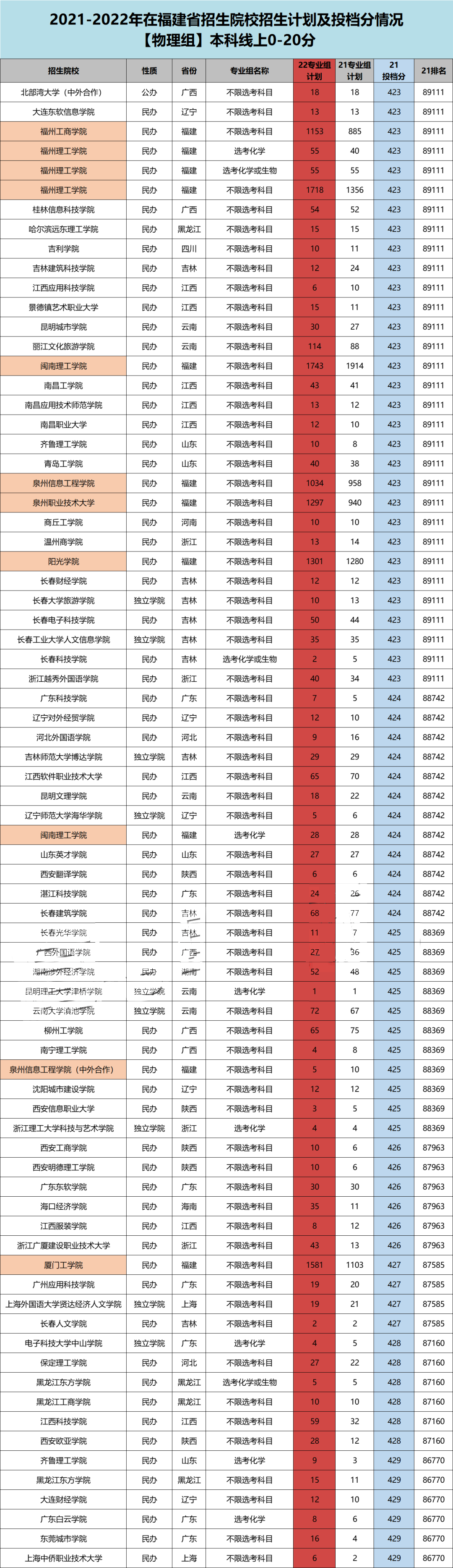 2022年福建本科线上20分可以报哪些院校? 2022年福建本科线上20分可以报哪些院校?