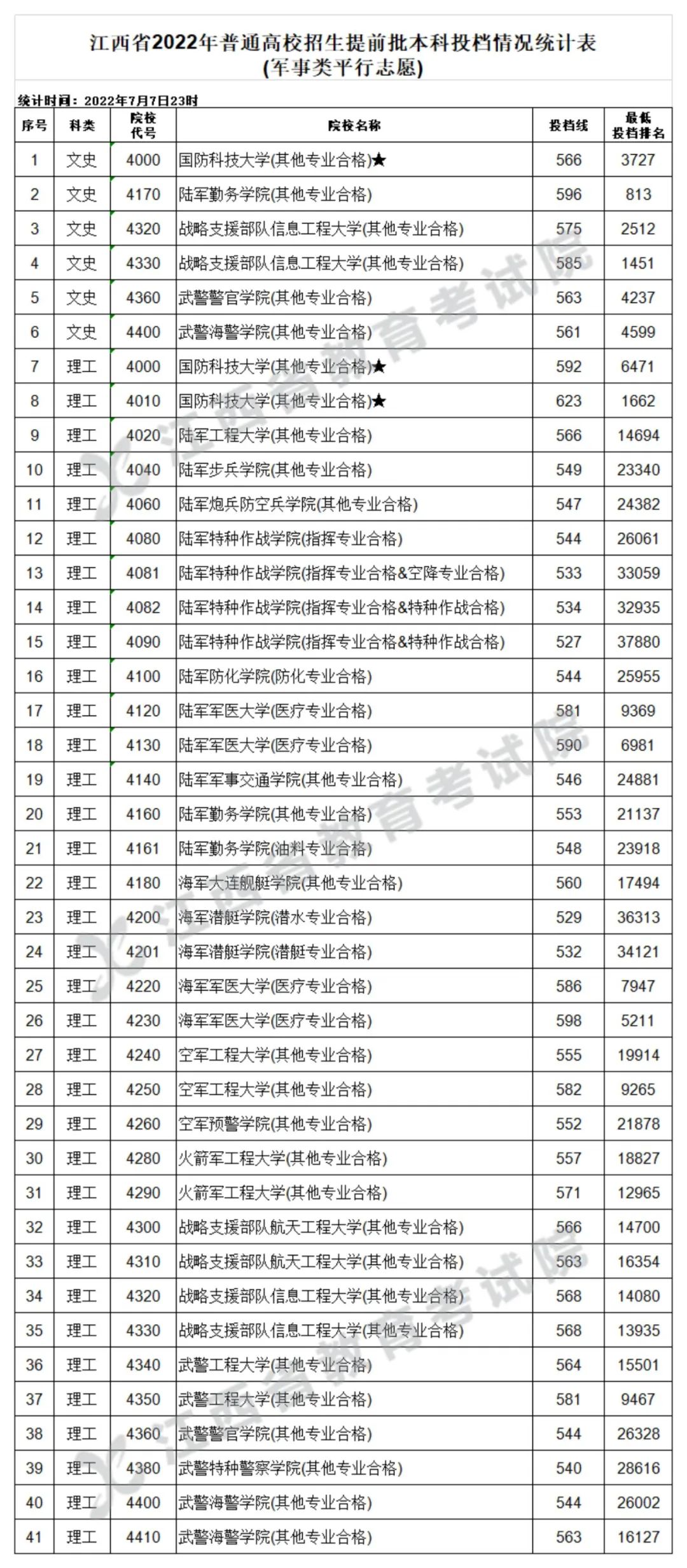 ʡ2022ͨУǰͶͳƱƽ־Ը