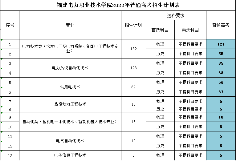 2022긣ְҵѧԺͨ߿ƻʡڣ