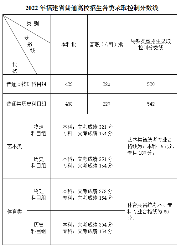 2022긣ѧԺʡ¼ȡƷ
