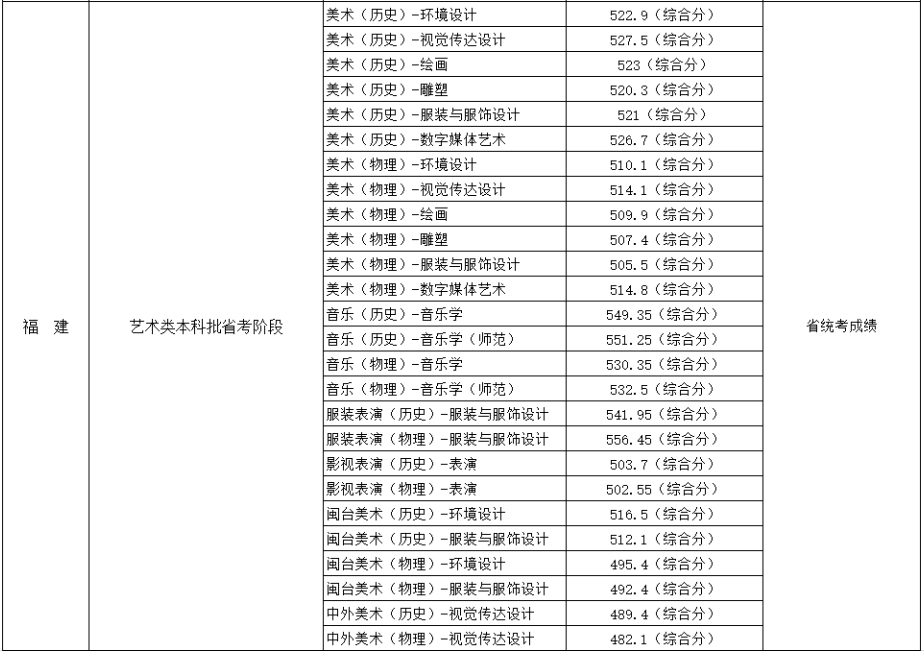 2022年福建各批次院校投档分更新中! 图片