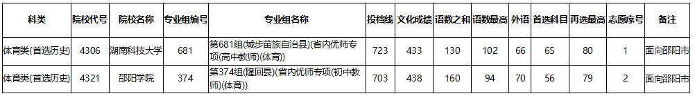 湖南省2022年普通高校招生本科提前批(体育类马克思主义理论专业及公费师范生)征集志愿投档分数线 湖南省2022年普通高校招生本科提前批(体育类马克思主义理论专业及公费师范生)征集志愿投档分数线