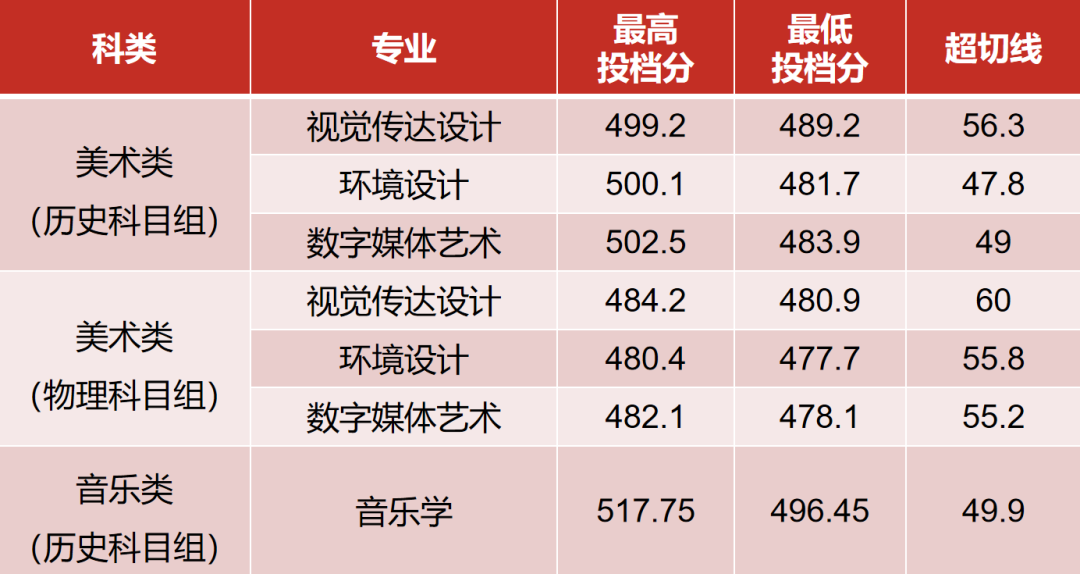 2022年福建各批次院校投档分更新中! 图片