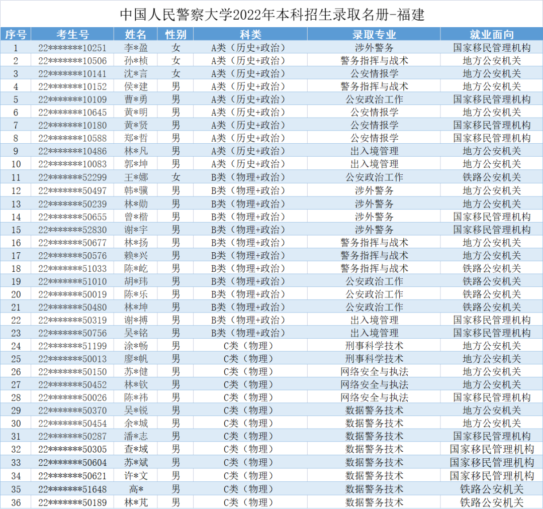 最新！福建中医药/莆田学院/福建警察学院提前批投档分公布！