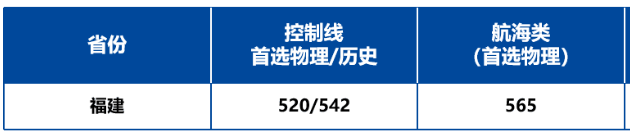 最新！福建中医药/莆田学院/福建警察学院提前批投档分公布！