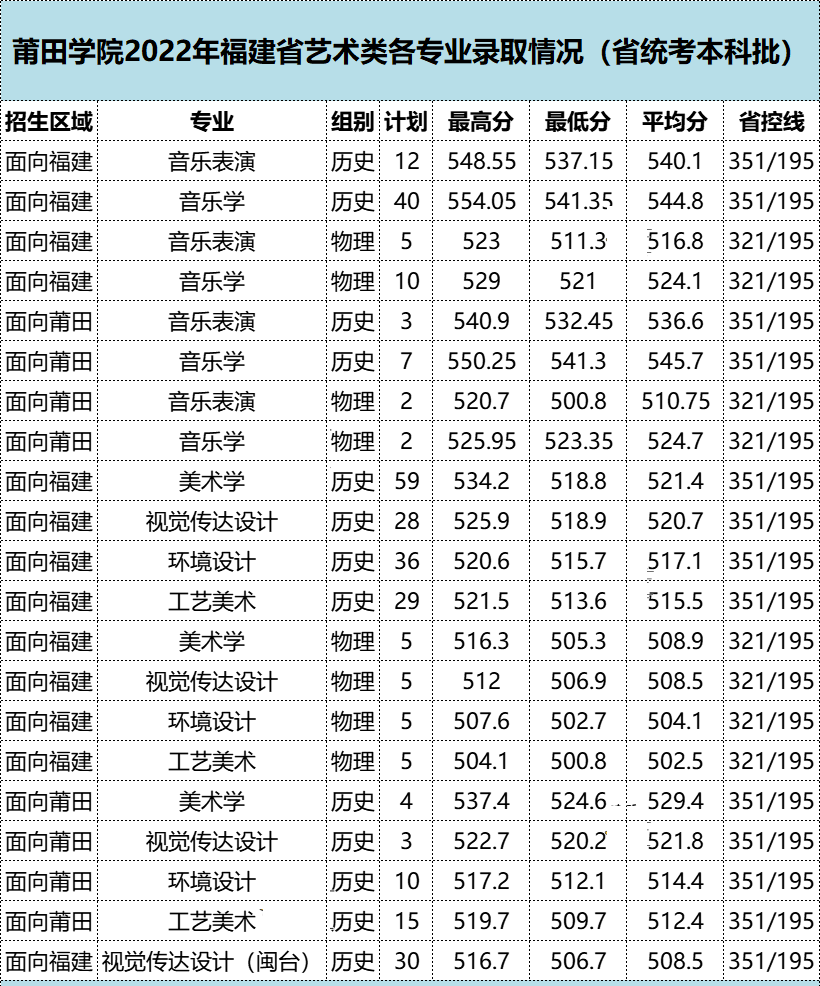 2022年福建各批次院校投档分更新中! 图片