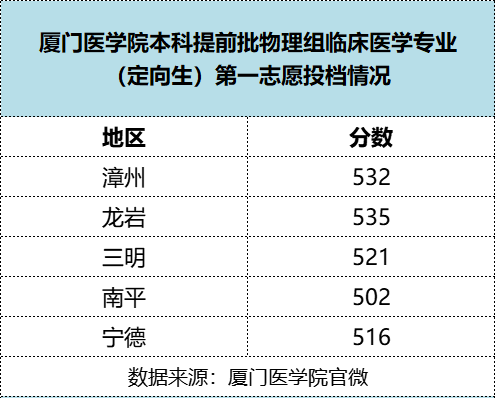 最新！福建中医药/莆田学院/福建警察学院提前批投档分公布！