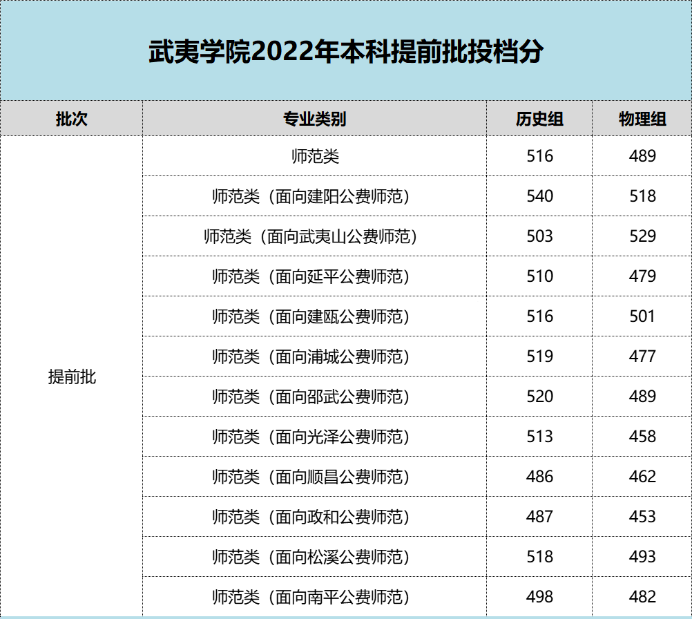 最新！福建中医药/莆田学院/福建警察学院提前批投档分公布！