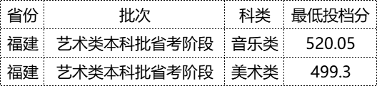 2022年福建各批次院校投档分更新中! 图片