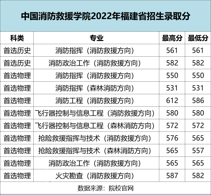 最新！福建中医药/莆田学院/福建警察学院提前批投档分公布！