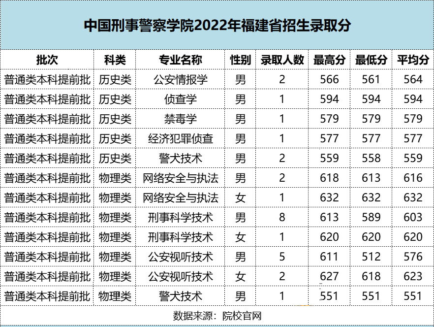 2022긣ԺУͶָУ
