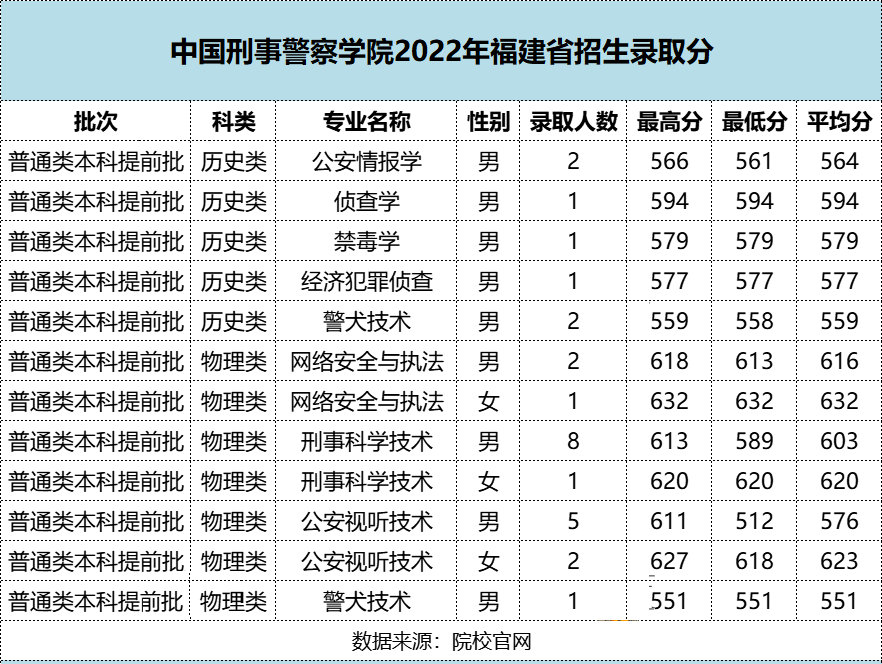 最新！福建中医药/莆田学院/福建警察学院提前批投档分公布！