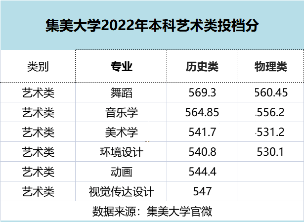 2022年福建各批次院校投档分更新中! 图片